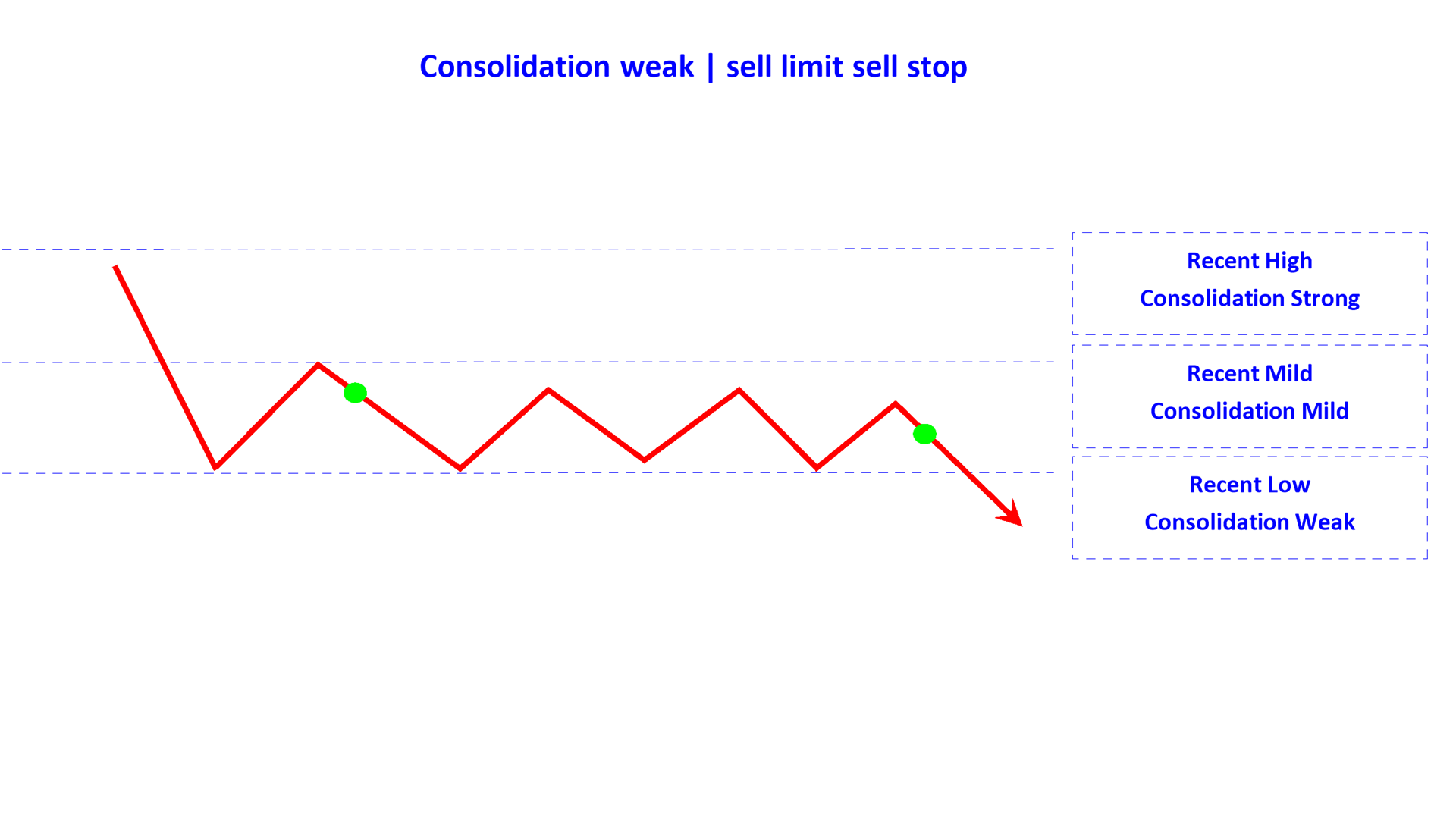 consolidation weak sell limit sell stop en